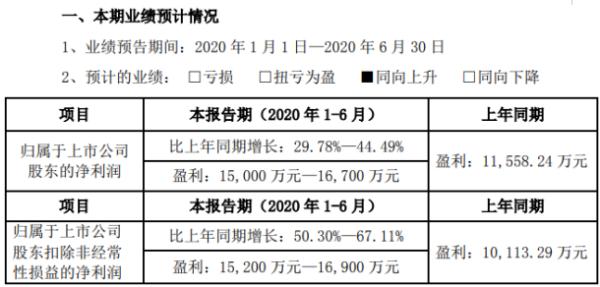 雪榕生物2020年上半年预计净利1.5亿-1.67亿 产品价格及毛利率增幅明显