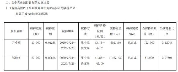 上海洗霸2名副总经理合计减持4万股 套现合计约176万元