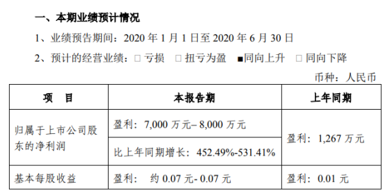 天音控股2020年上半年预计净利7000万元–8000万元 同比增长452.49%-531.41%