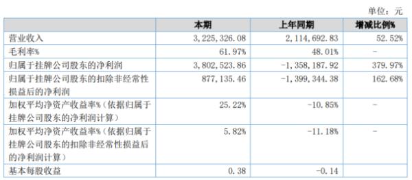 中浩华2020年上半年净利380.25万扭亏为盈 上半年咨询业务增加