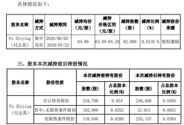 欧普康视董事FuZhiying（付志英）减持8万股 套现约533万元