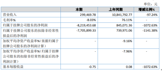 玉兔蓬业2019年亏损821.95万由盈转亏 资产减值损失、信用减值损失增加