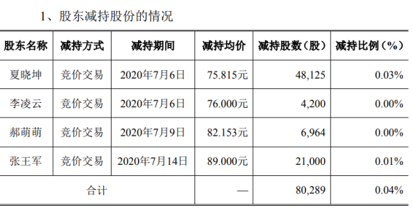 上海钢联4名股东合计减持8.03万股 套现约608.71万元
