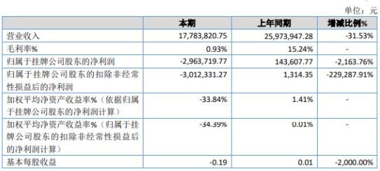 三和生物2019年亏损296.37万由盈转亏 医疗器械转化服务暂停