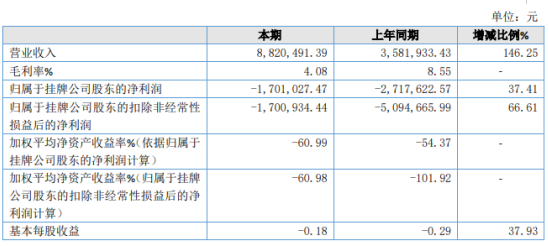 图灵汽车2019年亏损170.1万亏损减少 业务收入较少