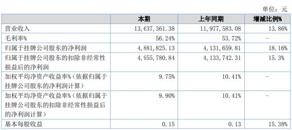 宏基环保2020年上半年净利488.18万增长18.16% 市场需求大幅增加