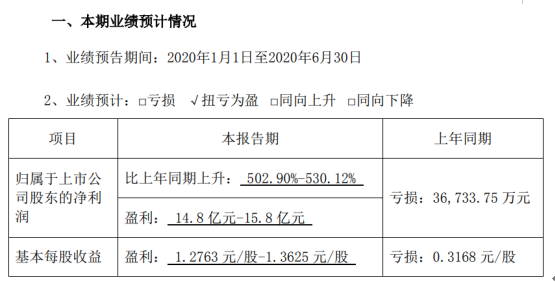 天邦股份2020年上半年预计净利14.8亿元-15.8亿元 同比增长502.90%-530.12%