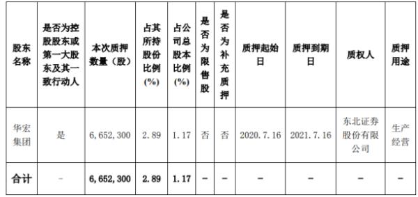 华宏科技股东华宏集团质押665.23万股 用于生产经营