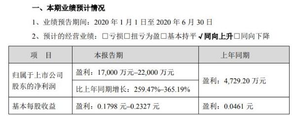 中广核技2020年上半年预计实现净利1.7亿元至2.2亿元 加大对新产品研发投入