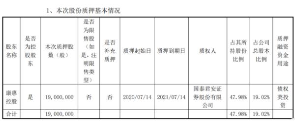 康惠制药股东康惠控股质押1900万股 用于债权类投资