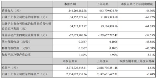 恒华科技2020年上半年净利3435.23万下滑62.27% 上下游企业复工复产延迟