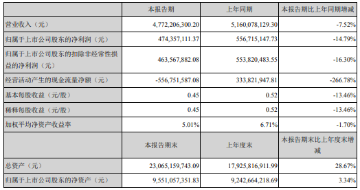 卫星石化2020年上半年净利4.74亿 同比下滑14.79%