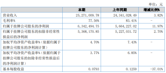 和隆优化2020年上半年净利634.25万增长11.97% 购买证券及理财收益增加
