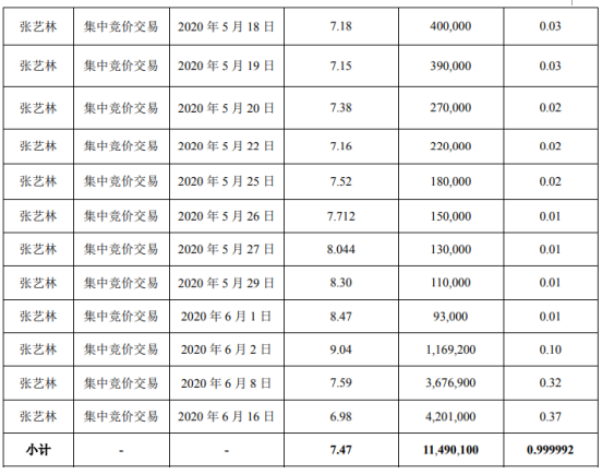 海南瑞泽2名股东合计减持2223.31万股 套现约1.61亿元