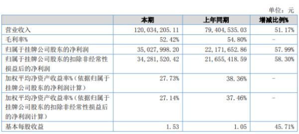 鼎合远传2020年上半年净利3502.8万增长57.99% 海外市场销售大幅增长