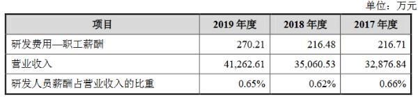 浩明科技创业板获受理：2019年研发人员薪酬占营收的0.65%