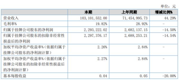 宇超股份2020年上半年净利229.32万下滑14.5% 部分项目所在城市工期停滞