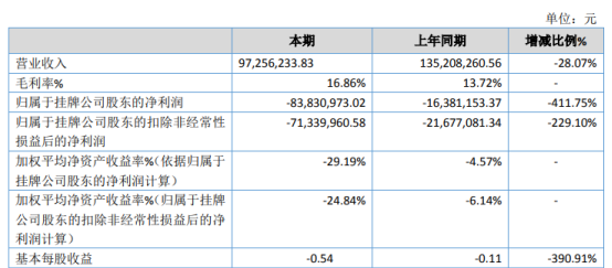 远大特材2019年亏损8383.1万亏损增加 主营业务减少