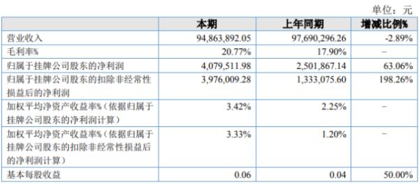 成德科技2020年上半年净利407.95万增长63.06% 毛利率上升