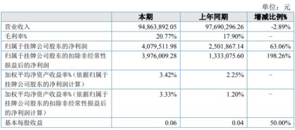 成德科技2020年上半年净利407.95万增长63.06% 毛利率上升