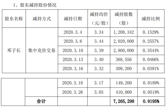 长方集团股东邓子长减持726.53万股 套现约2462.94万元