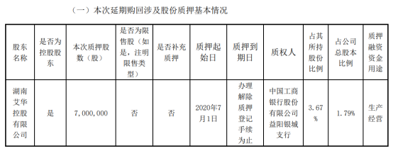 艾华集团股东艾华控股质押700万股 用于生产经营