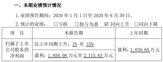 黄山胶囊2020年上半年预计净利1858.08万元-2115.63万元 产品市场需求增速减缓