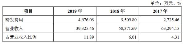 银河电力创业板获得受理：2019年研发费占营收的11.89%