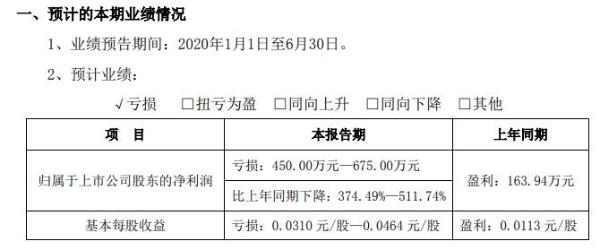 三夫户外2020年上半年预计亏损450万元至675万元 主营业务收入较去年同期下降