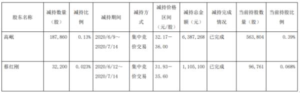 爱婴室2名股东合计减持22.01万股 套现约749.24万元