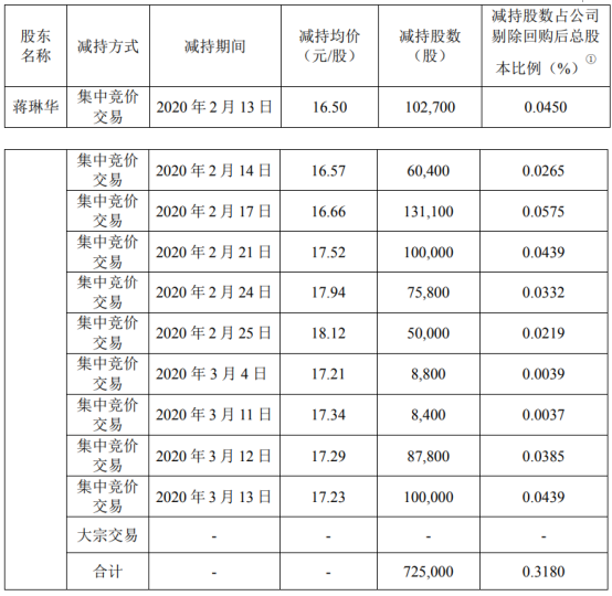 新晨科技股东蒋琳华减持72.5万股 套现约1207.85万元