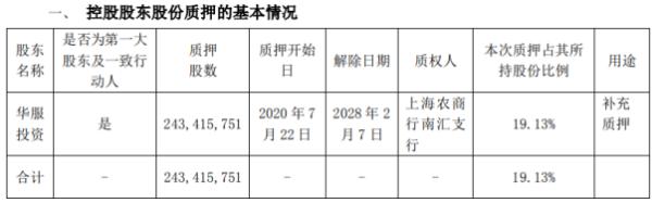 美邦服饰第一大股东华服投资质押2.43亿股 用于补充质押