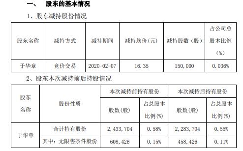 飞天诚信副总经理于华章减持15万股 套现约245万元