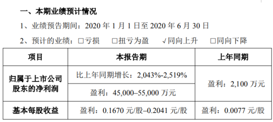 欧菲光2020年上半年预计净利4.5亿元–5.5亿元 部分大客户订单增加
