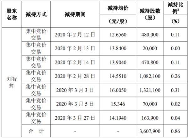 天泽信息股东刘智辉减持360.79万股 套现约5774.44万元