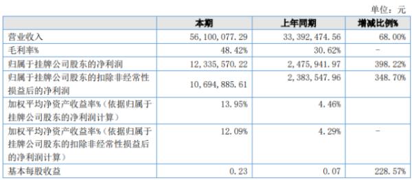 荣骏检测2020年上半年净利1233.56万增长398.22% 毛利率上升