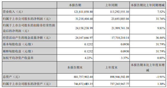 光力科技2020年上半年净利3121.84万增长31.76% 产品成本大幅降低