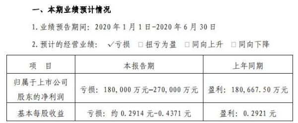 渤海租赁2020年上半年预计亏损18亿至27亿 销售收入有所下降