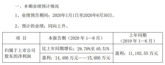 晨光生物2020年上半年预计净利1.44亿元-1.56亿元 叶黄素销售及价格增长