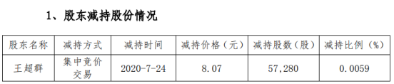 蓝焰控股股东王超群减持5.73万股 套现约46.22万元