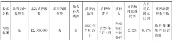 均胜电子控股股东均胜集团质押1200万股 用于均胜集团生产经营需要