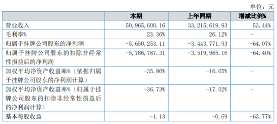 中谷联创2019年亏损565.03万亏损增加 销售人员工资增加