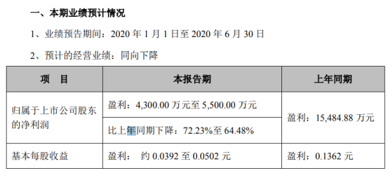 国城矿业2020年上半年预计净利4300万元-5500万元 同比下降64.48%-72.23%