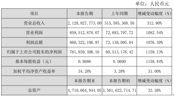 达安基因2020年上半年净利7.62亿增长1159.13% 核酸检测相关耗材需求量大幅增长