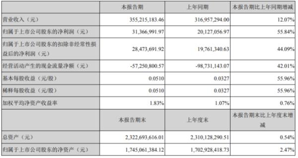 华力创通2020年上半年净利3136.7万增长55.84% 整体主营业务收入保持较好发展态势