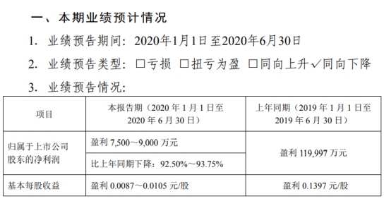 攀钢钒钛2020年上半年预计净利7500万元-9000万元同比下降 钒钛产品市场价格同比下降