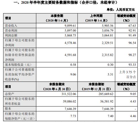 中信建投2020年上半年净利45.78亿增长97% 自营投资业务收入增长