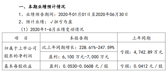 罗牛山2020年上半年预计净利6100万元-7000万元 生猪销售价格增幅较大