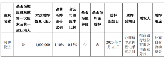 润和软件股东润和投资质押100万股 用于补充自身流动资金