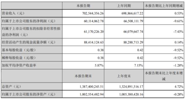 燕塘乳业2020年上半年净利6011.41万 同比下滑9.61%